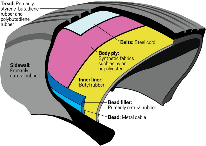 The different layers in a tire and the materials they're primarily made of: tread (styrene-butadiene and butadiene rubber), belts (steel cord), body ply (synthetic fabrics such as nylon or polyester), inner liner (butyl rubber), sidewall (natural rubber), bead (metal cable), and bead filler (natural rubber).