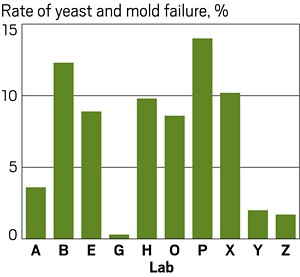 A bar graph showing the rates of yeast and mold failure in cannabis labs.