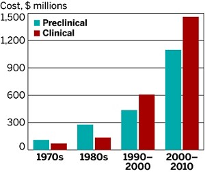 Bar graph showing the rise of costs to perform both pre-clinical and clinical studies from the 1970s–2010s.