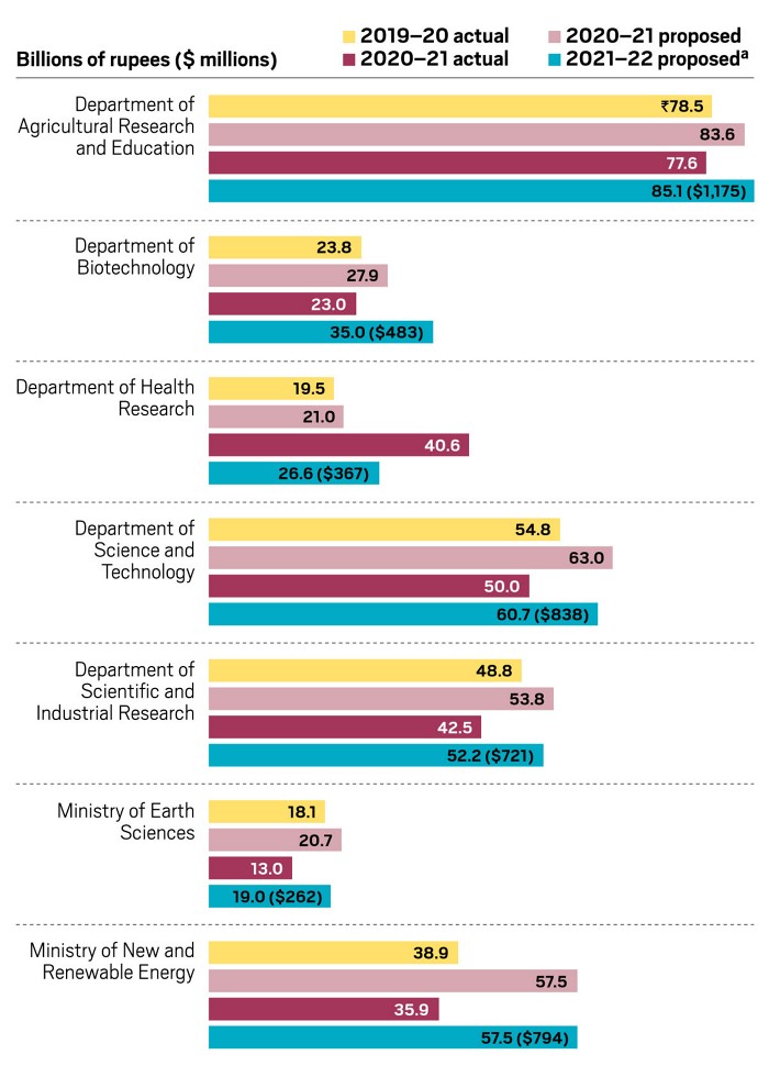 Bar chart showing proposed and actual spending by India’s scientific research departments for the 2019–20, 2020–21, and 2021–22 budget years.