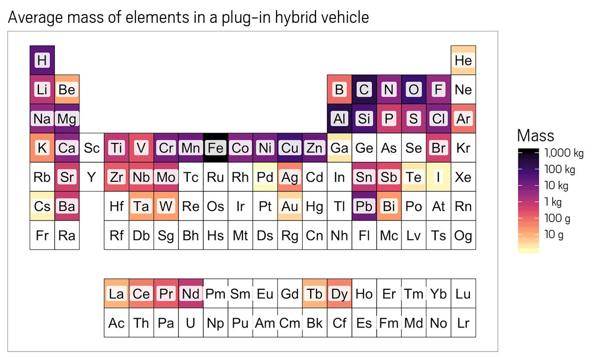 How many chemical elements does it take to build a car?