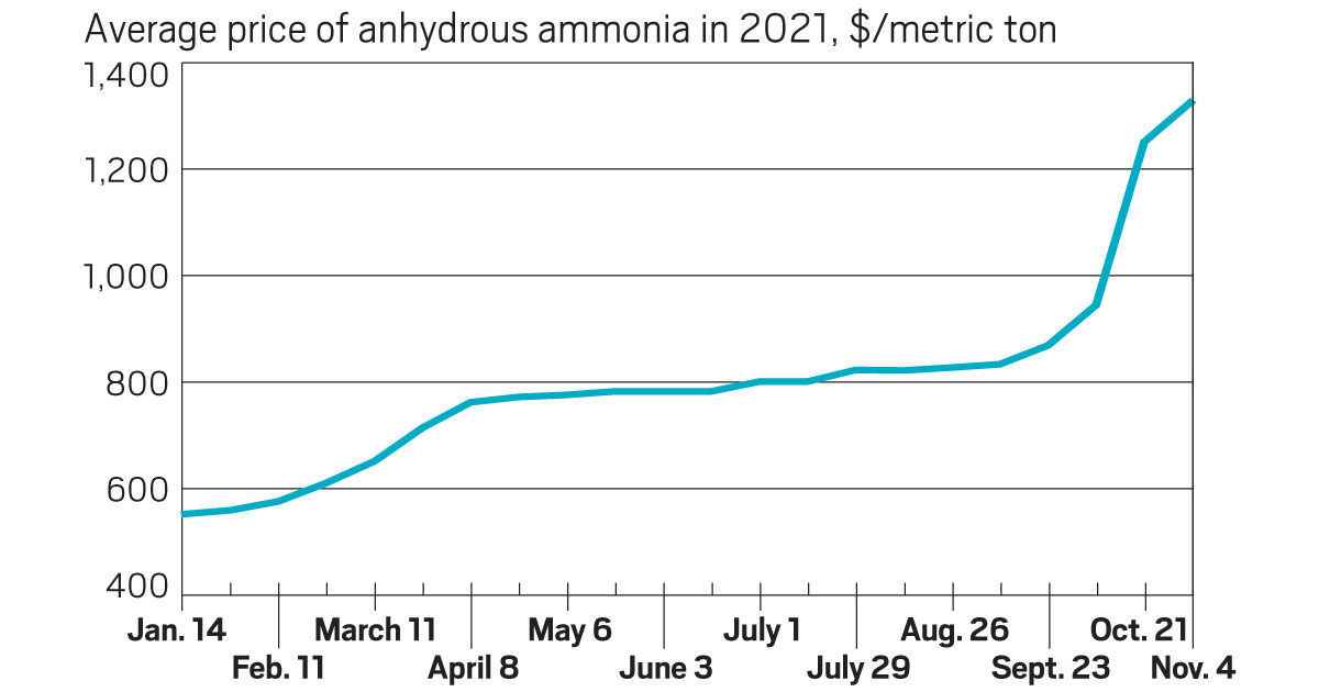 Fertilizer prices deals