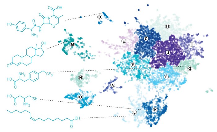 A chart features thousands of dots distributed in an amorphous shape. Each dot represents a molecule in the DrugBank database, and the dots are grouped into about a dozen clusters of different colors representing the structural similarity of their corresponding molecules.