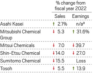 A table of earnings from Japanese chemical companies shows that five of six companies posted sales decreases.