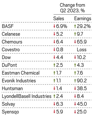 Earnings table