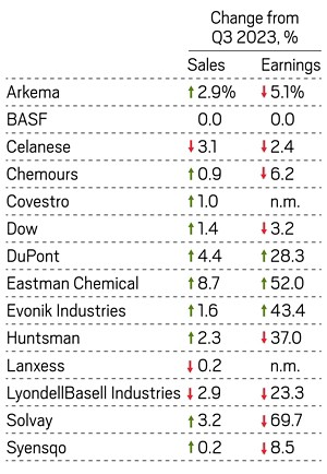 Tabela de ganhos de empresas químicas.