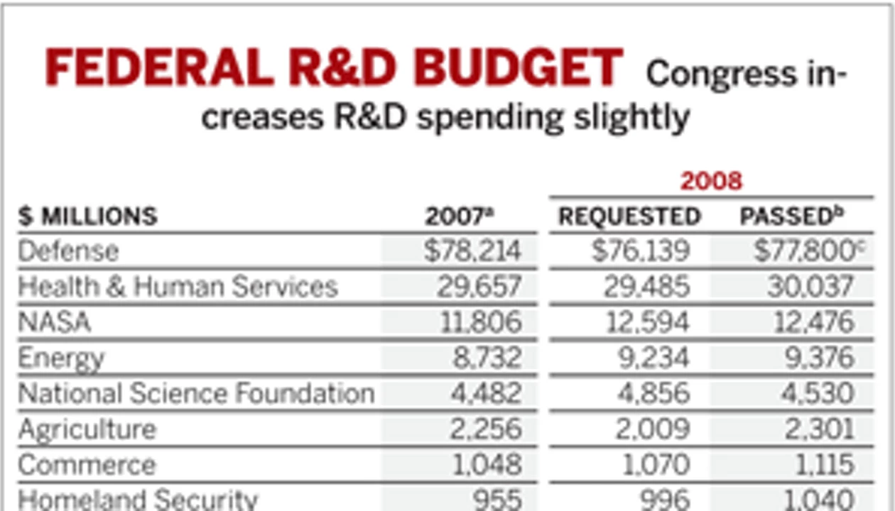 Small Growth In R&D Funds