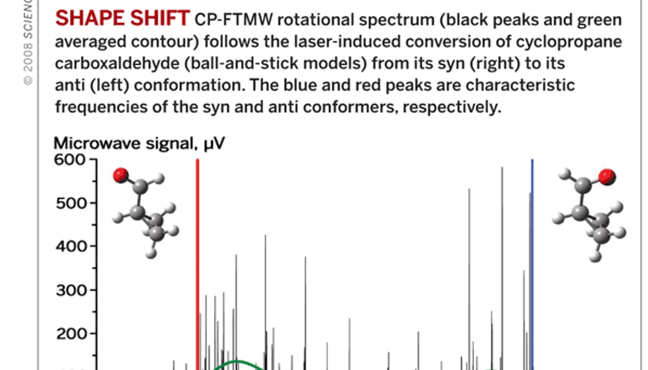 Seeing Molecules Change Shape