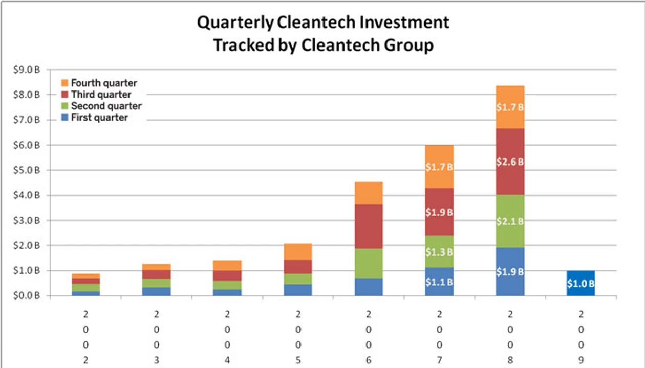 Cleantech Cash