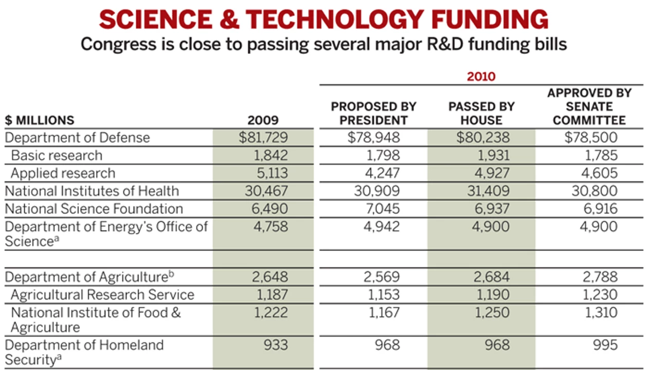 Federal R&D Funding