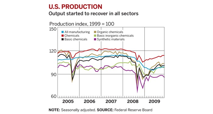Output Declines Us Europe