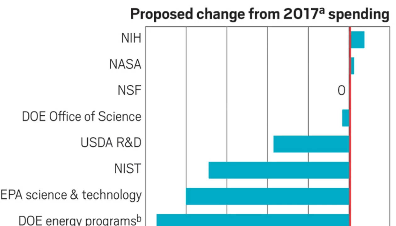 Trump’s 2019 spending plan scares science supporters