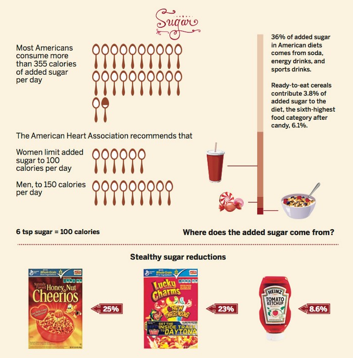 The Facts About Your Favorite Foods and Beverages (U.S.)
