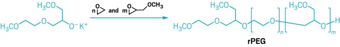 Uma reação química mostrando um sal de alcóxido da cadeia polimérica em crescimento à esquerda, uma flecha com monômeros de epóxido sobre ela e uma molécula randomizada de polietileno glicol à direita que inclui monômeros de etileno glicol e monômeros metoximetil -etileno -glicol.