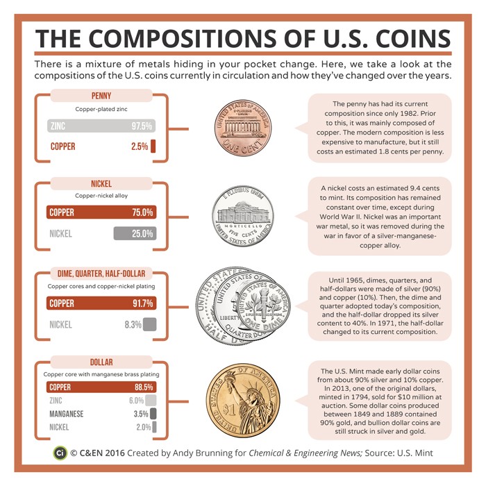 Current American Coins