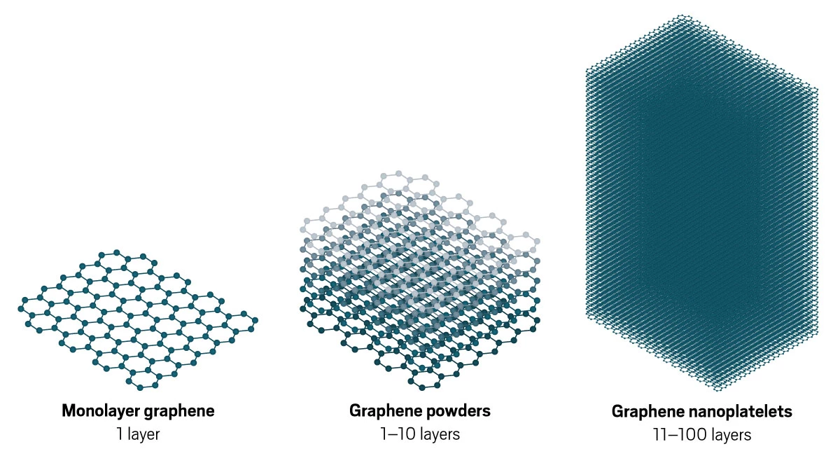 An illustration shows three different types of graphene in a row. Monolayer graphene (left) consists of one layer of connected hexagons depicted by balls and sticks. Graphene powders (center) consist of 1–10 layers and appear taller, and graphene nanoplatelets (right) consist of 11–100 layers and appear the tallest.