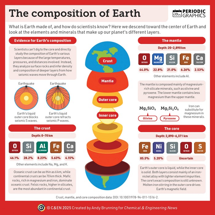 Periodic Graphics: The composition of Earth