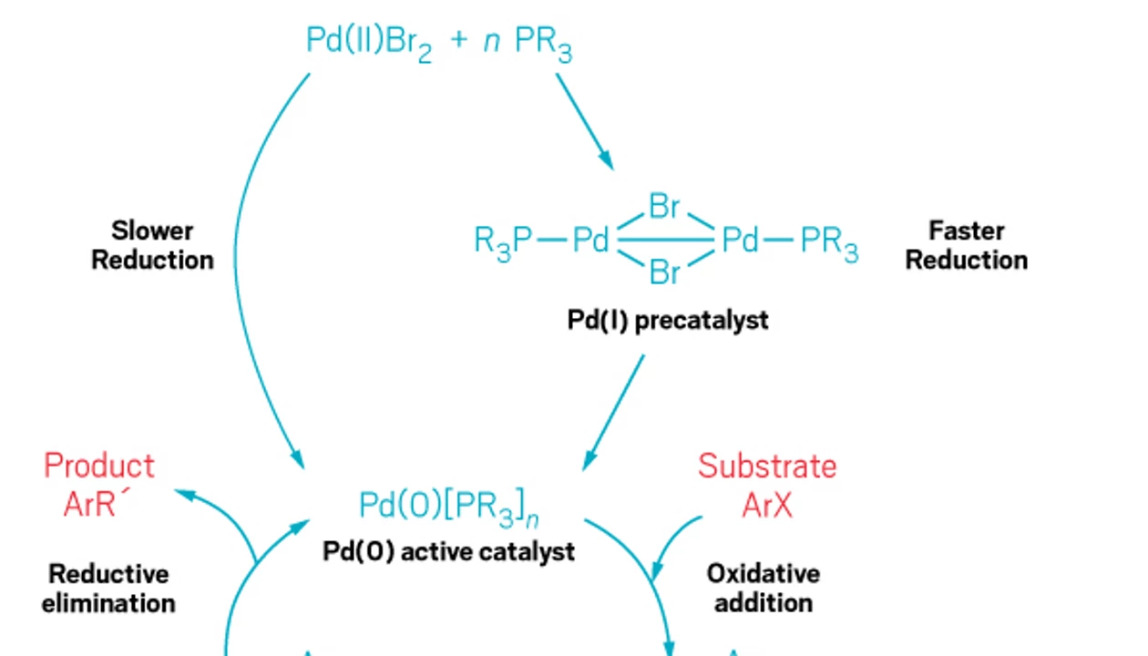 ACS Meeting News: Chemists get better acquainted with palladium catalysts