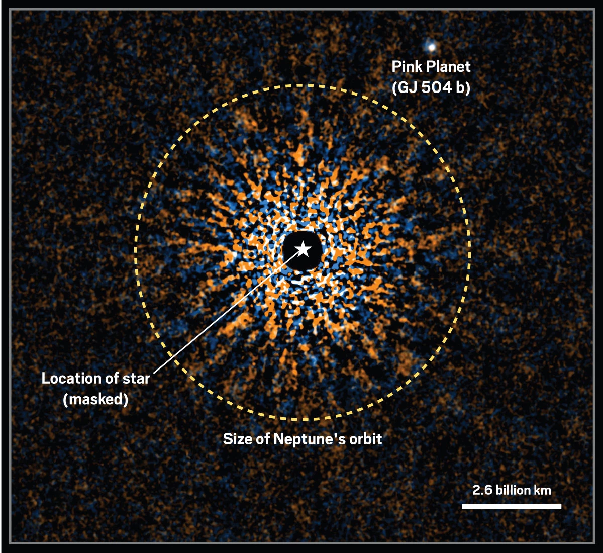 A graphic showing the location of a star in the center, the size of Neptune’s orbit drawn as a circle around the star, and the location of the Pink Planet outside of this circle.