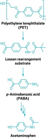 Reaction scheme showing how polyethylene terephthalate is transformed via a Lossen rearrangement to <i>p</i>-aminobenzoic acid, which can be used to make acetaminophen.