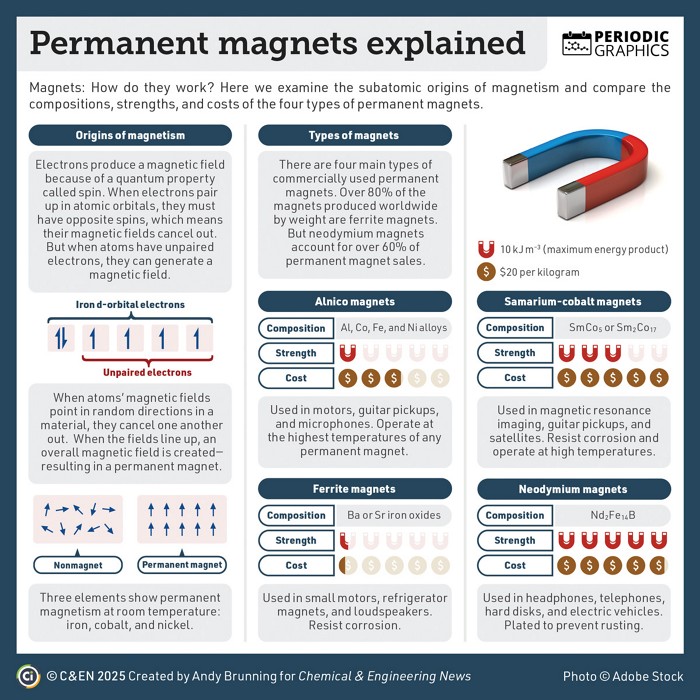Periodic Graphics: Permanent magnets explained