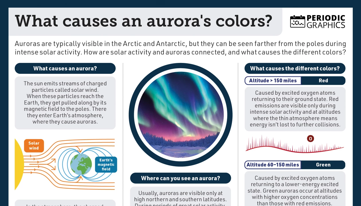 This infographic explains the physics and chemistry of aurora phenomena. The first column shows how collisions between charged particles from the sun and molecules in Earth’s atmosphere cause the emission of light. The second column explains where people can see auroras, depending on solar activity. The third column explains the cause of the different colors seen in the auroras and how they depend on the altitude of the particle collisions.