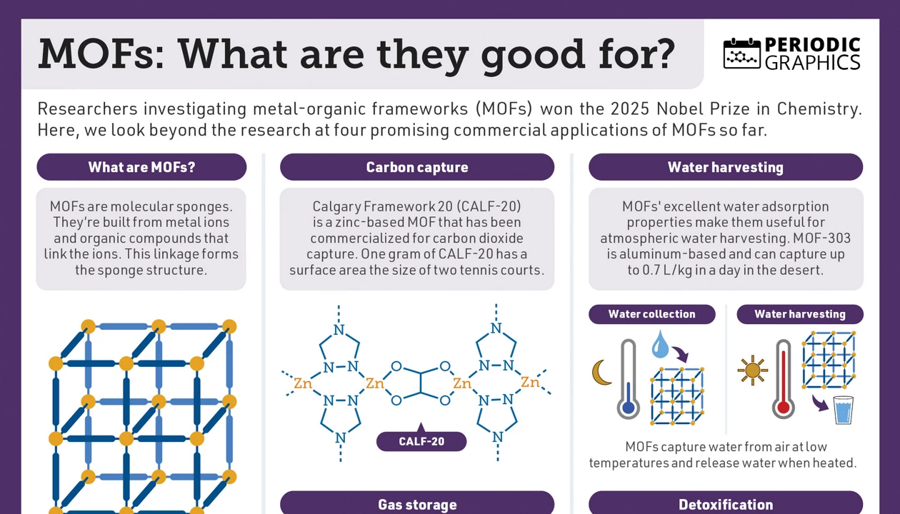 Periodic Graphics: What are MOFs good for?
