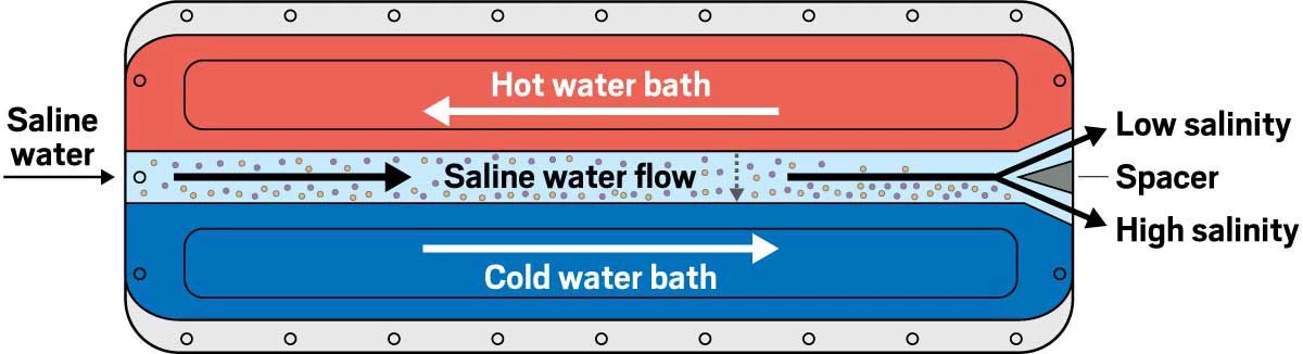 A 2D illustration of a thermodiffusion device. Saline water flows left to right between a hot water bath (top) and a cold water bath (bottom), and small circles representing ions in the saline water are shown moving down toward the cold water bath. At the right side of the device, the saline water exits via a low-salinity stream and a high-salinity stream.