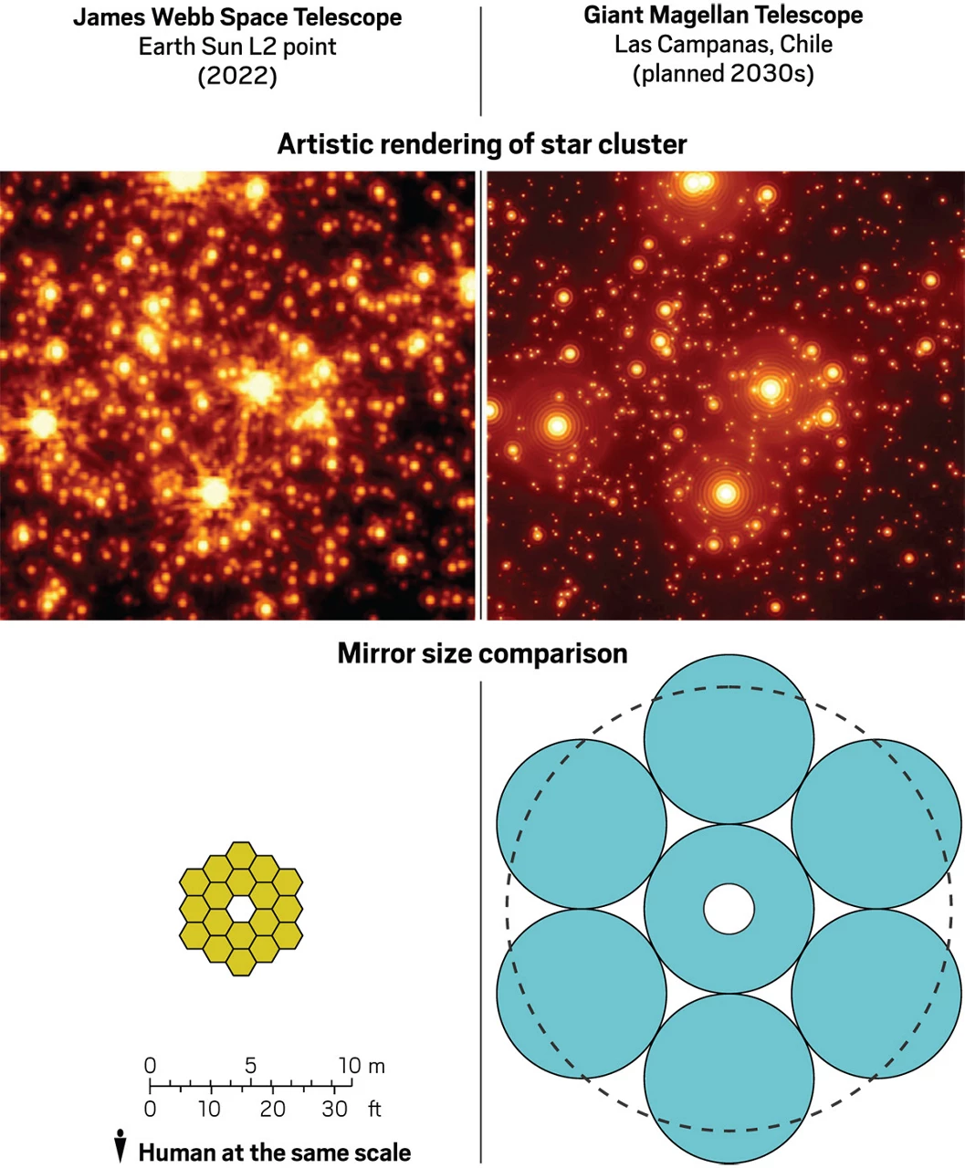 Two renderings show what the same star cluster might look like viewed through the James Webb Space Telescope and the Giant Magellan Telescope. The JWST rendering has some distinct points of light but many overlap. On the GMT rendering, each point of light is distinctly visible. Below the renderings, schematics show the size and layout of the mirrors in each telescope.