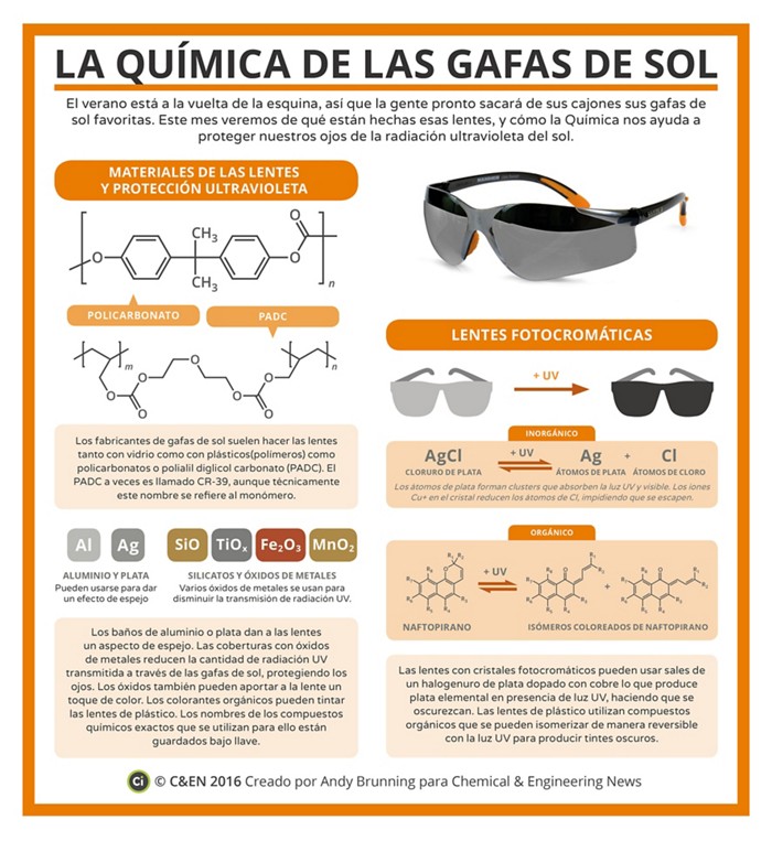 Infografias Periodicas La Quimica de las Gafas de Sol