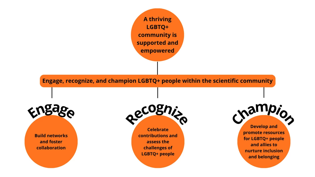 A diagram shows a top circle with the text “A thriving LGBTQ+ community is supported and empowered” above three lower circles with information about engaging, recognizing, and championing people who are in the LGBTQ+ community and in the scientific community.