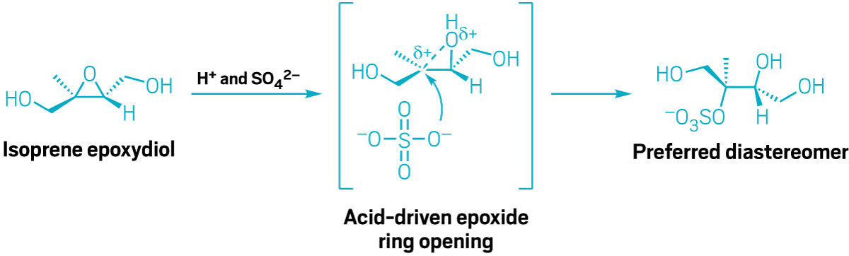 A reaction scheme showing isoprene epoxydiol transforming into an organosulfate compound via an acid-driven epoxide ring opening.