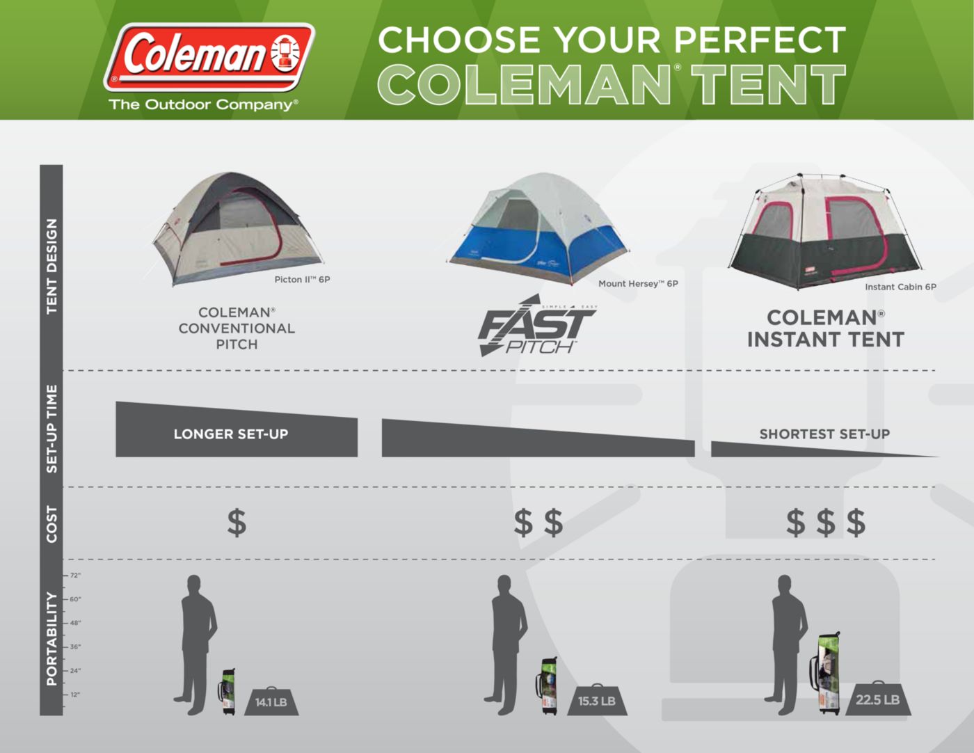 How to Choose a Tent