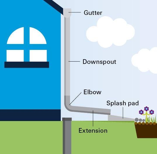 Downspout disconnections