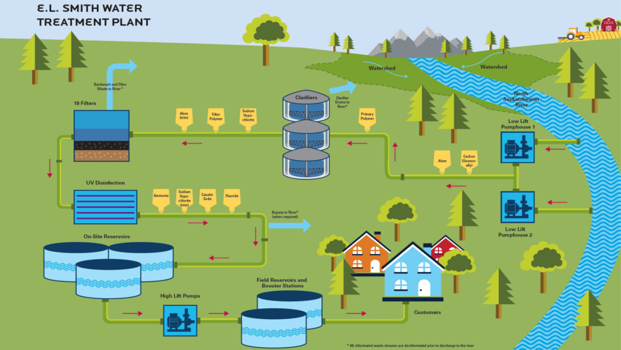  The step‑by‑step water treatment process at the E.L. Smith Water Treatment Plant—from river intake and filtration to disinfection, storage, and delivery to customers.
