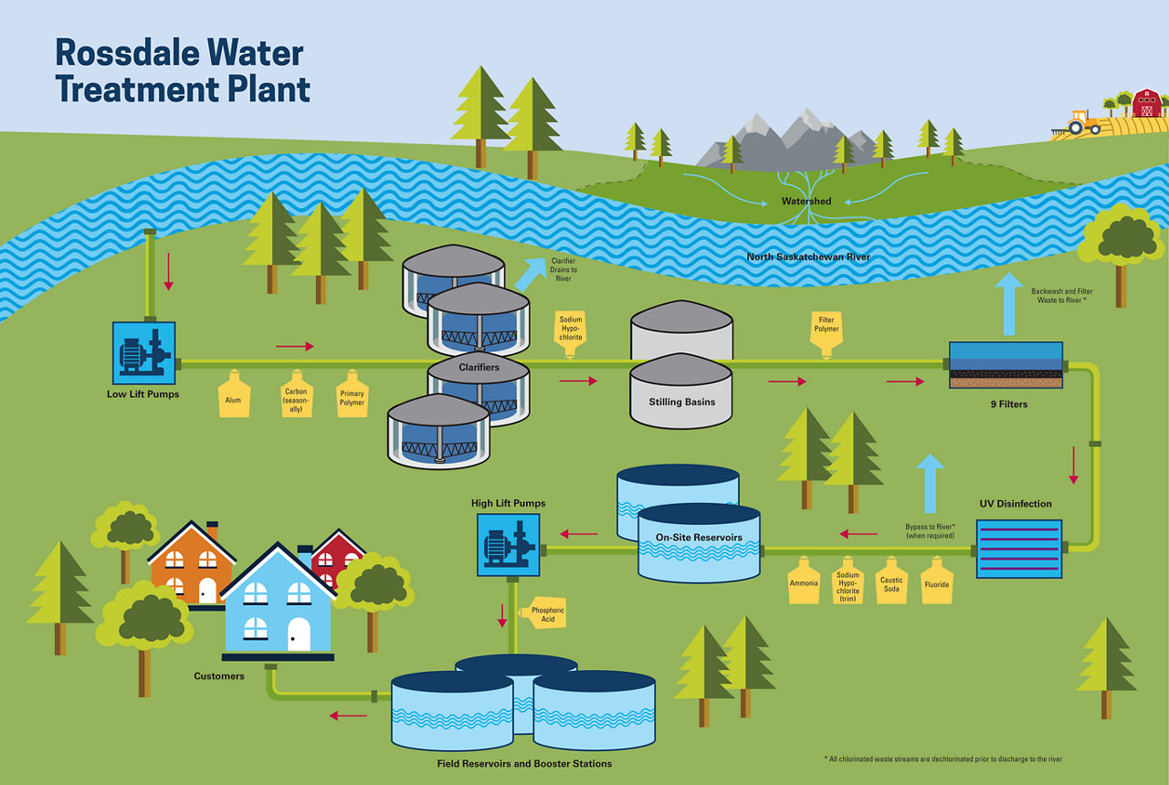  The step‑by‑step water treatment process at the Rossdale Water Treatment Plant—from river intake and filtration to disinfection, storage, and delivery to customers.