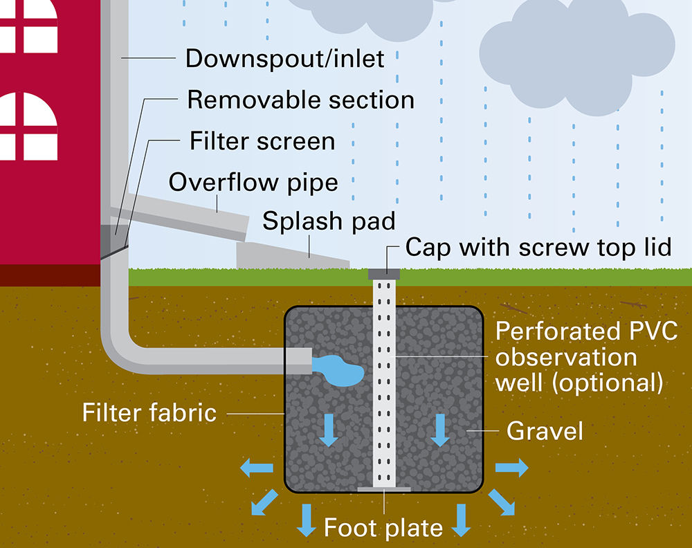 Soakaway pits