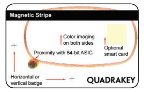 Digital Card QuadraKey Multi Tech