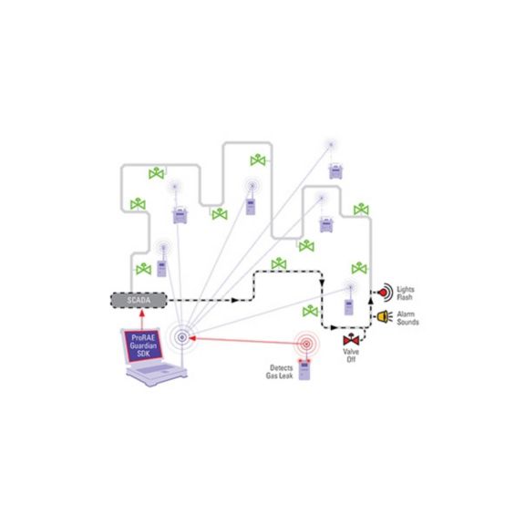 ProRAE Guardian Software Development Kit