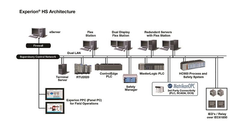 Experion® HS Architecture Image