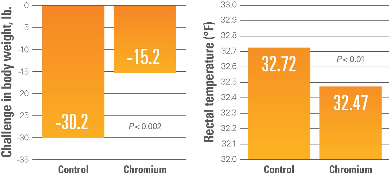 Acute phase response