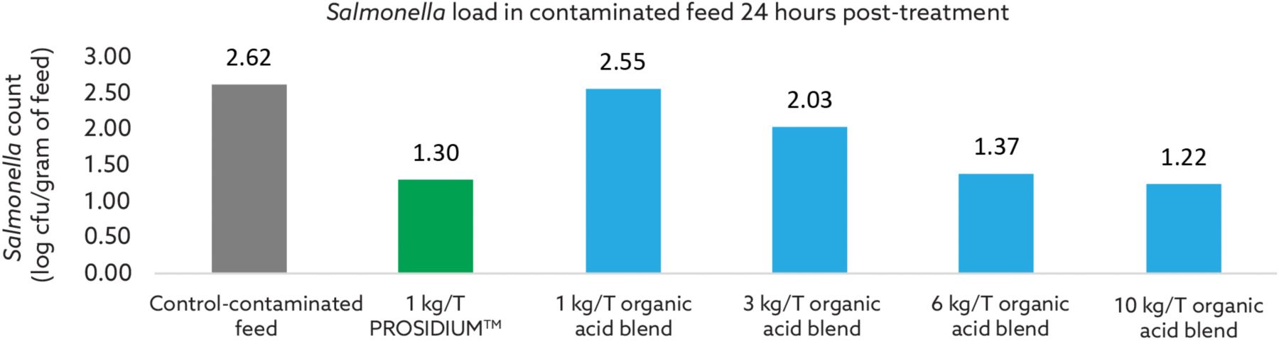 Antimicrobial Efficacy Comaprisons (graph)