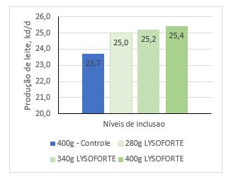 Artigo técnico LYSOFORTE Leite-1