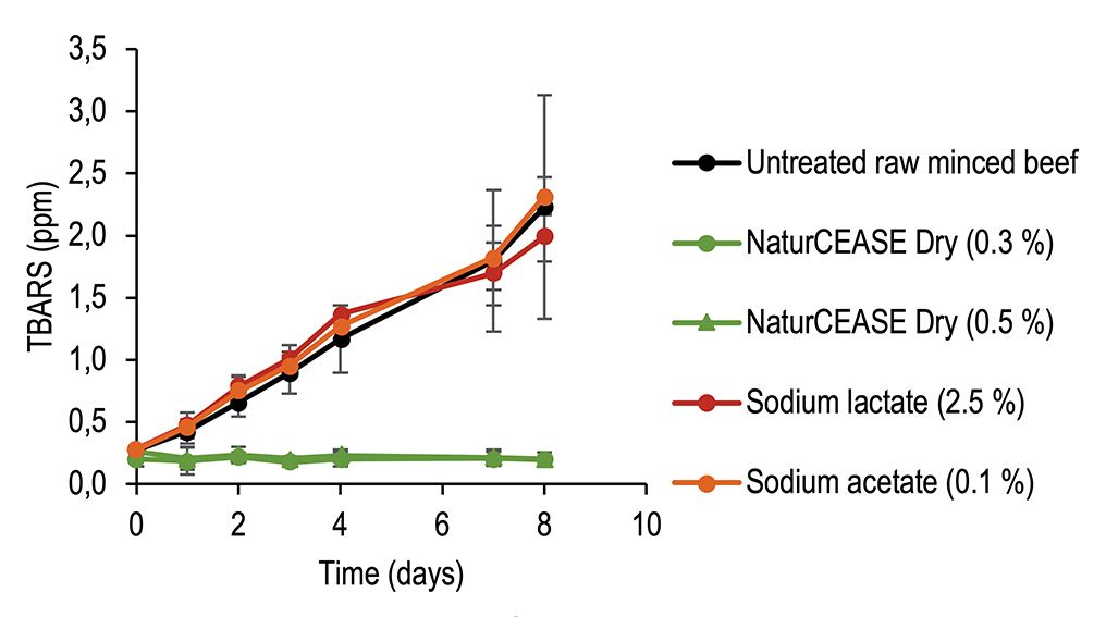 Average-TBARS-Values-table