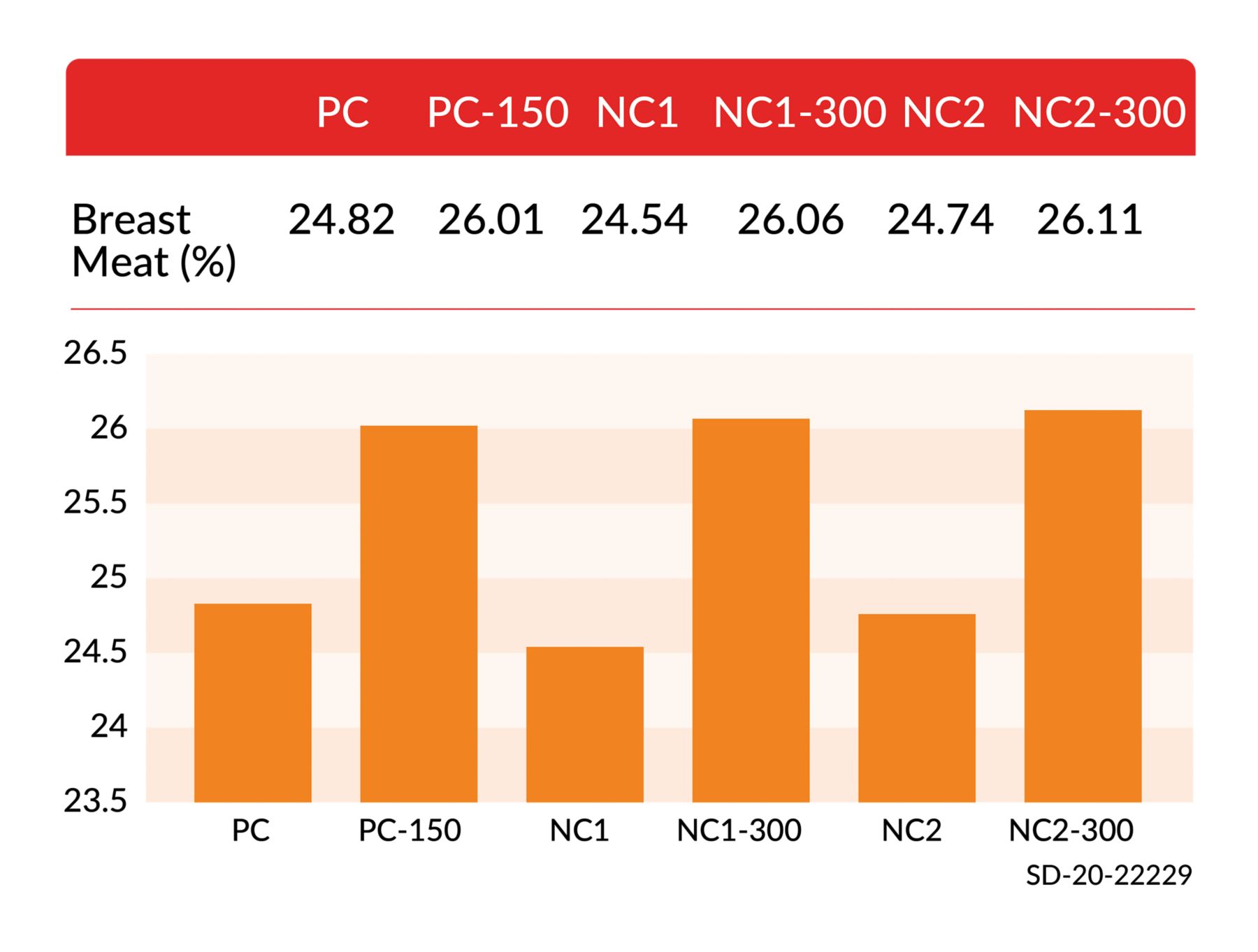 BROAD-SPECTRUM INGREDIENT COMPATIBILITY Breast Meat Trial Results