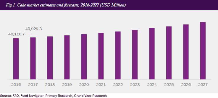 Cake Market trend 2016-2027