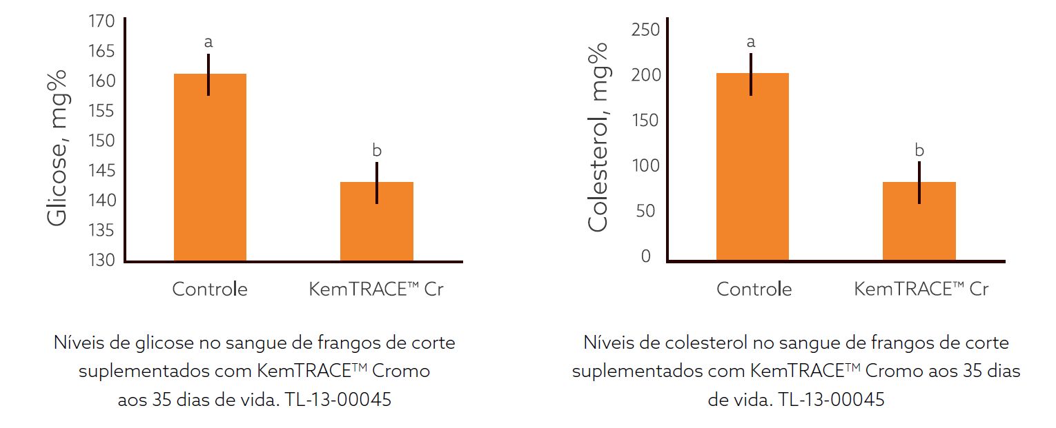 Gráfico KemTRACE cromo Aves