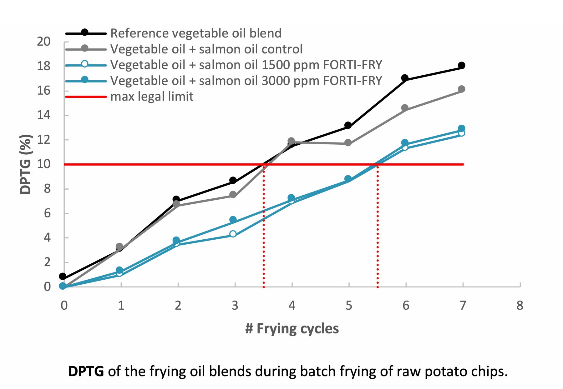 Chart - DPTG of frying oil