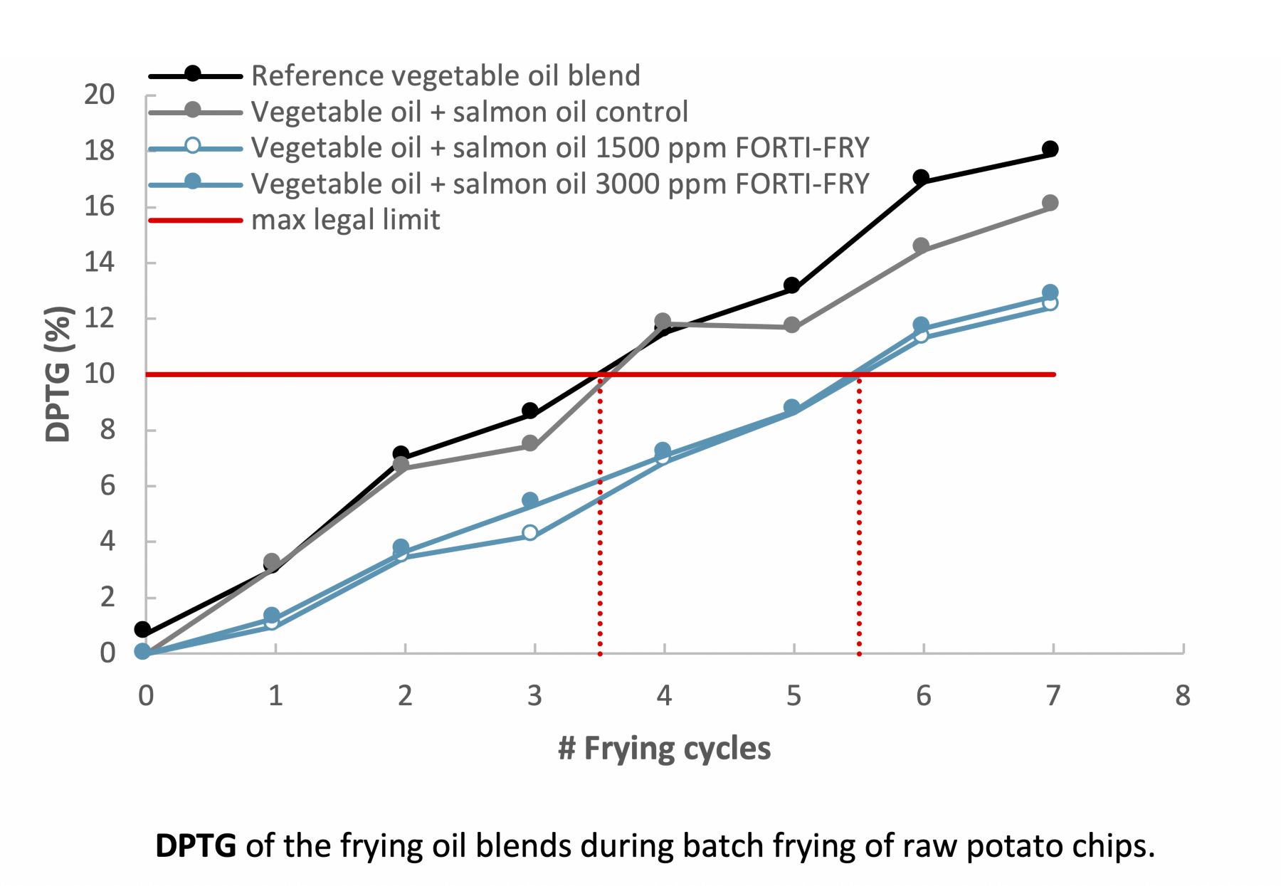 Chart - DPTG of frying oil-1