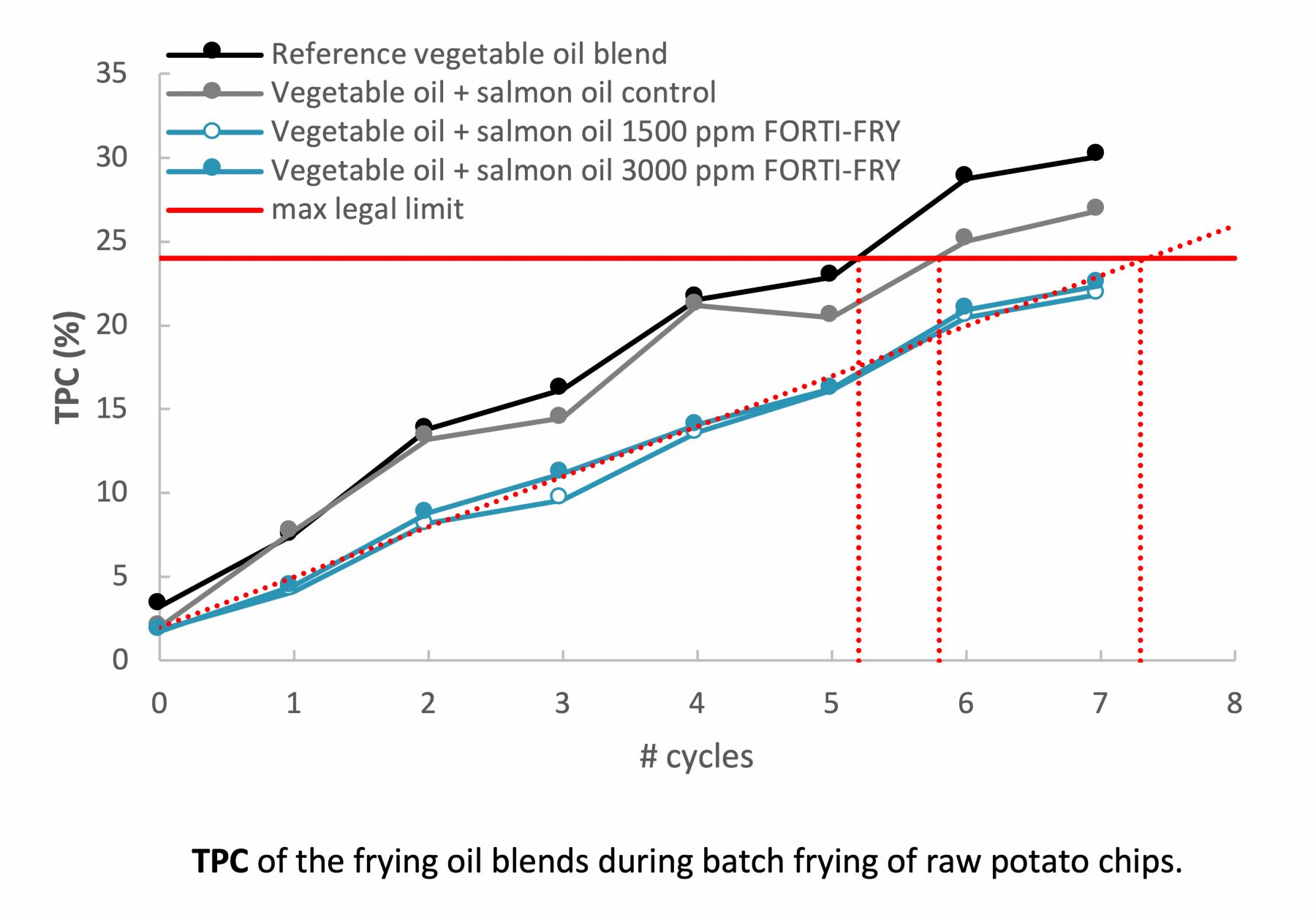 Chart - TPC of frying oil